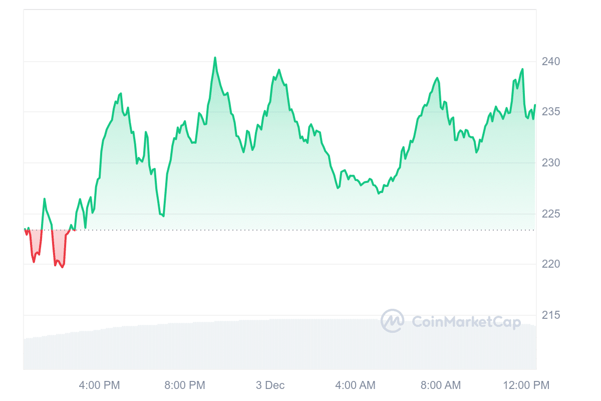 AAVE Price Chart