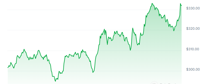 AAVE Price Chart 