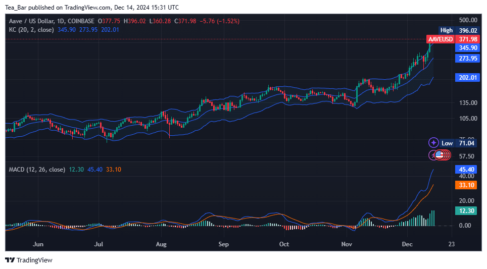 Aave Price Prediction for Today, December 14 – AAVE Technical Analysis