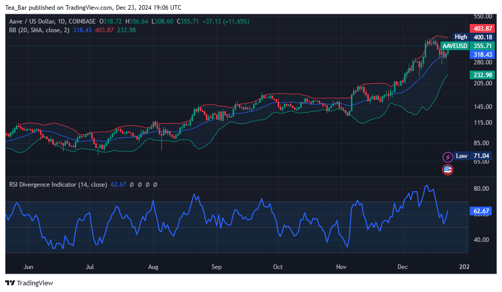 Aave Price Prediction for Today, December 23 - AAVE Technical Analysis