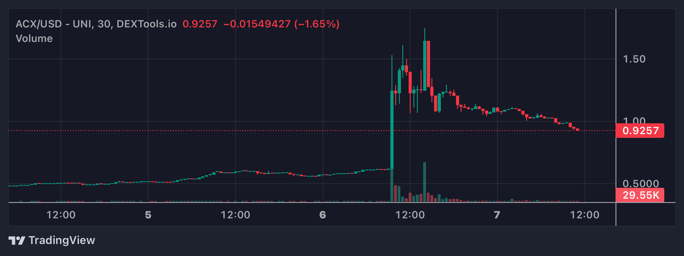 ACX Price Chart