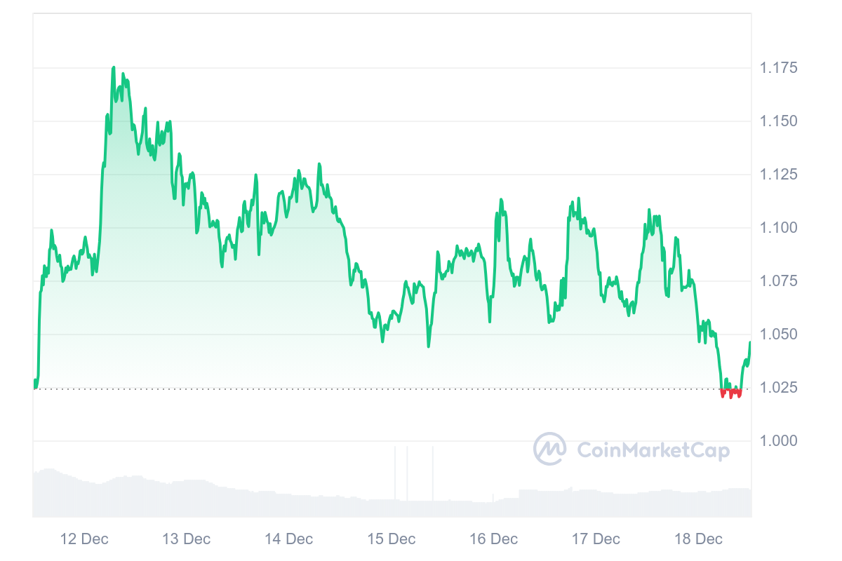 Finest Cryptocurrencies to Put money into Proper Now December 18 – Cardano, Render, Filecoin