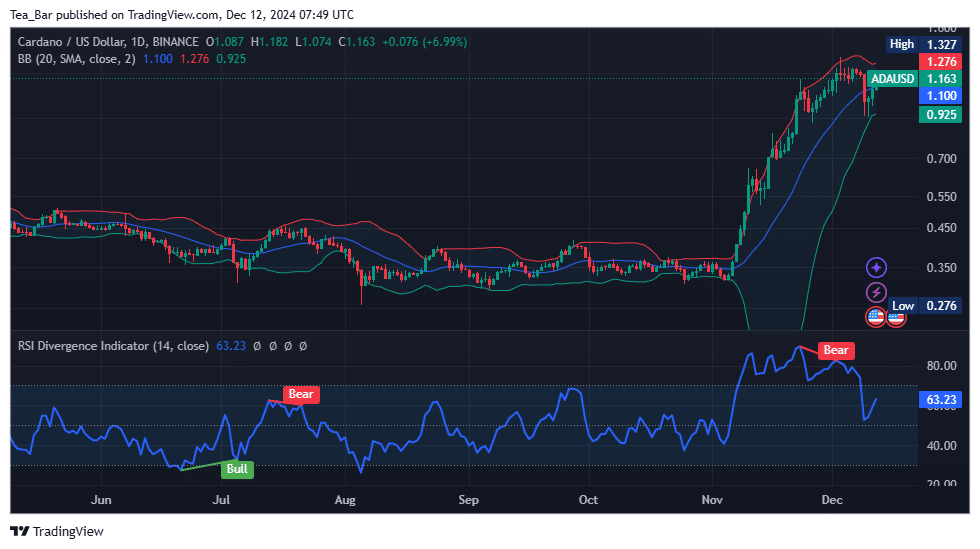 Cardano Price Prediction for Today, December 12 – ADA Technical Analysis