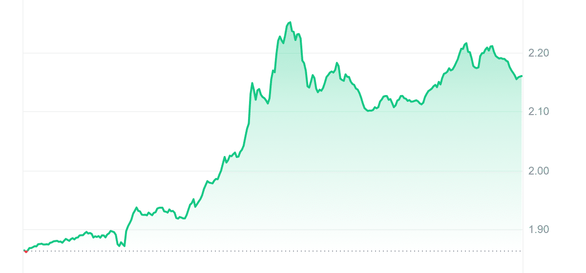 AERO Price Chart