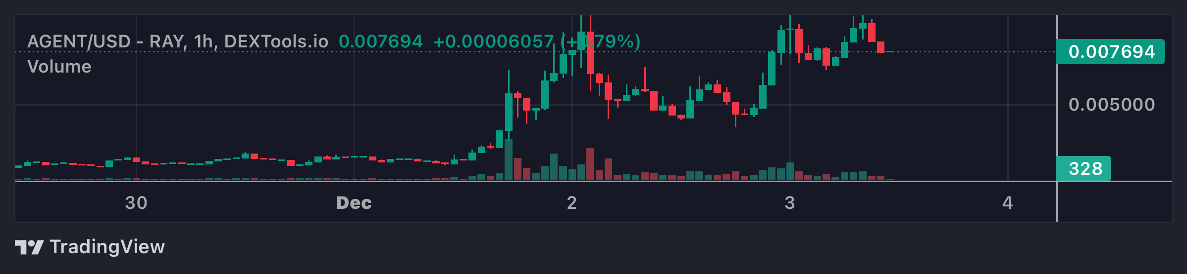 AGENT Price Chart