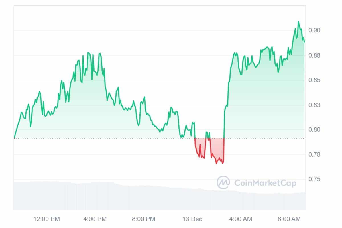 AI16Z Price Chart