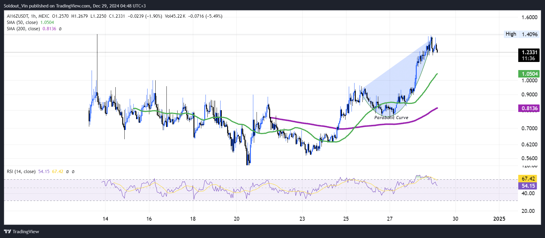 ai16Z Worth Prediction: AI16Z Tops AI Brokers Tokens With 35% Pump As This PEPE Spinoff Soars Towards M In Presale