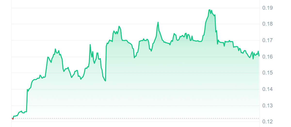 AIC Price Chart