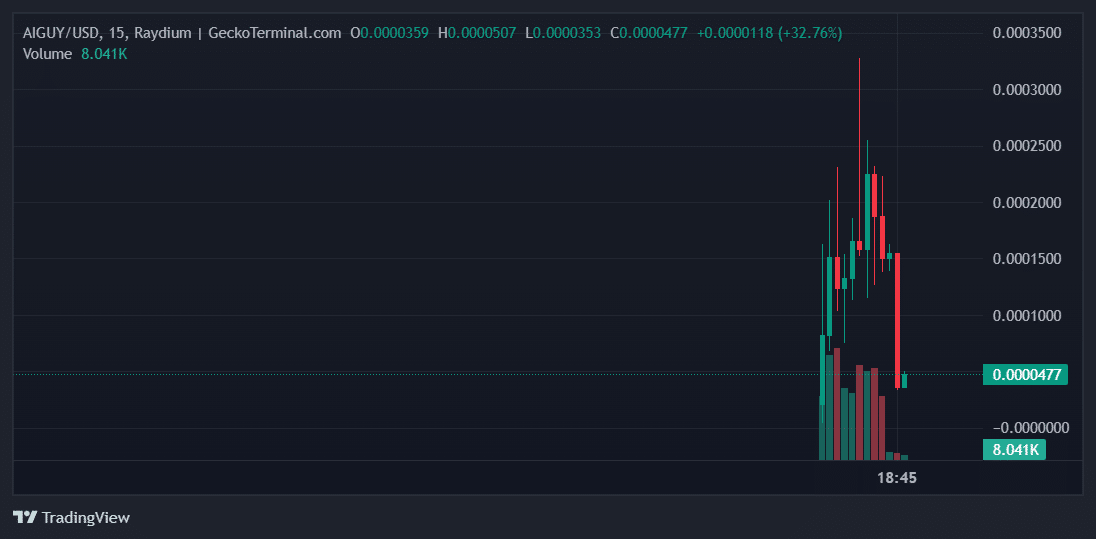 AIGUY Price Chart