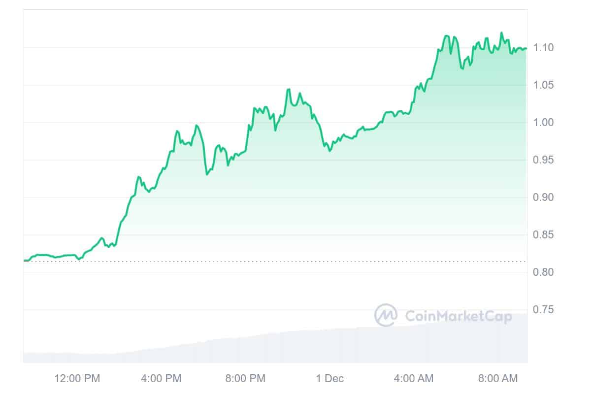 AIOZ Price Chart