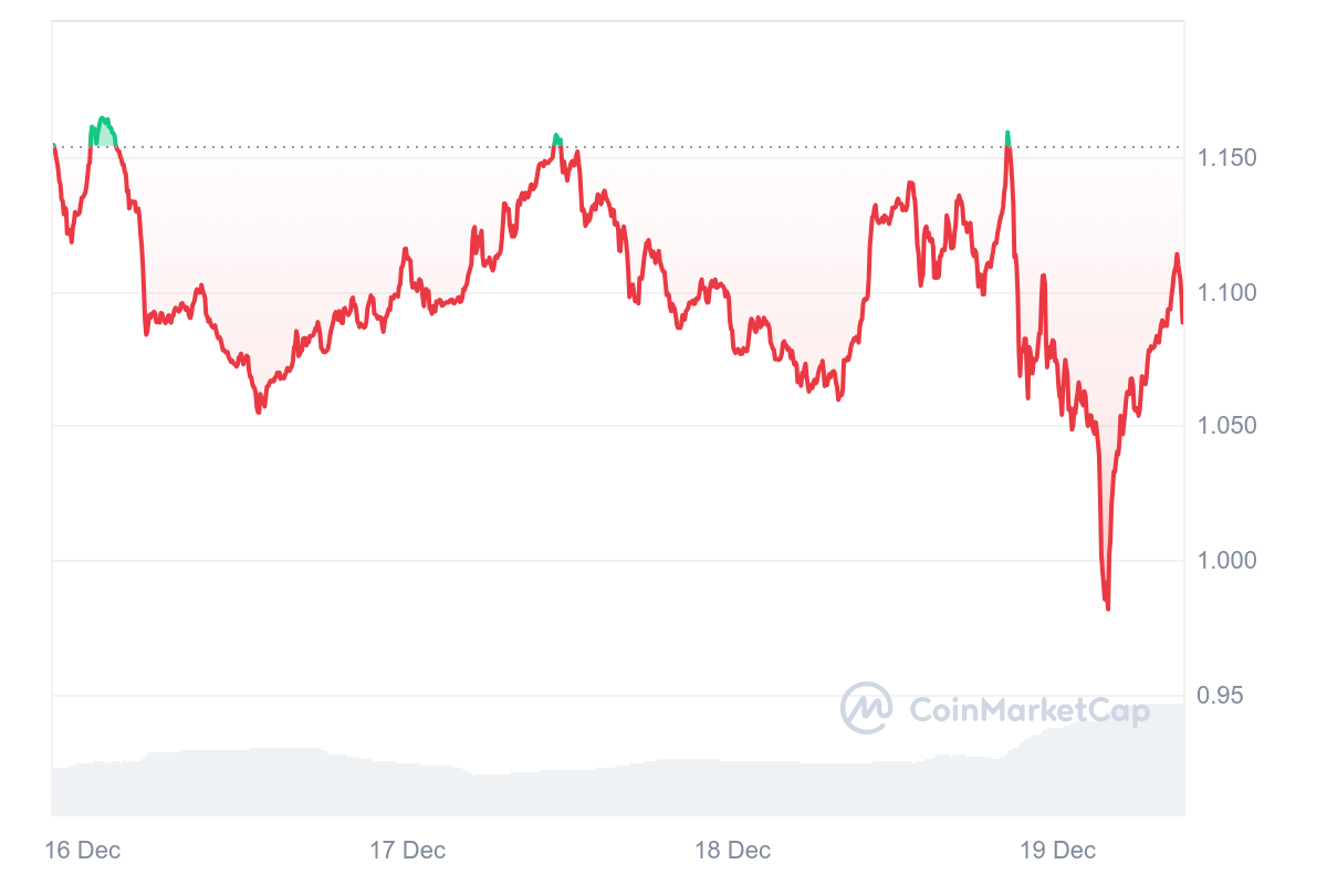 AIOZ Price Chart