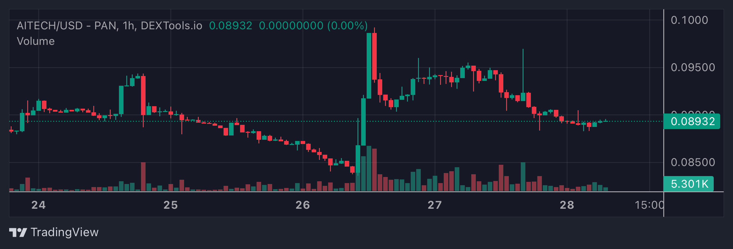 AITECH Price Chart