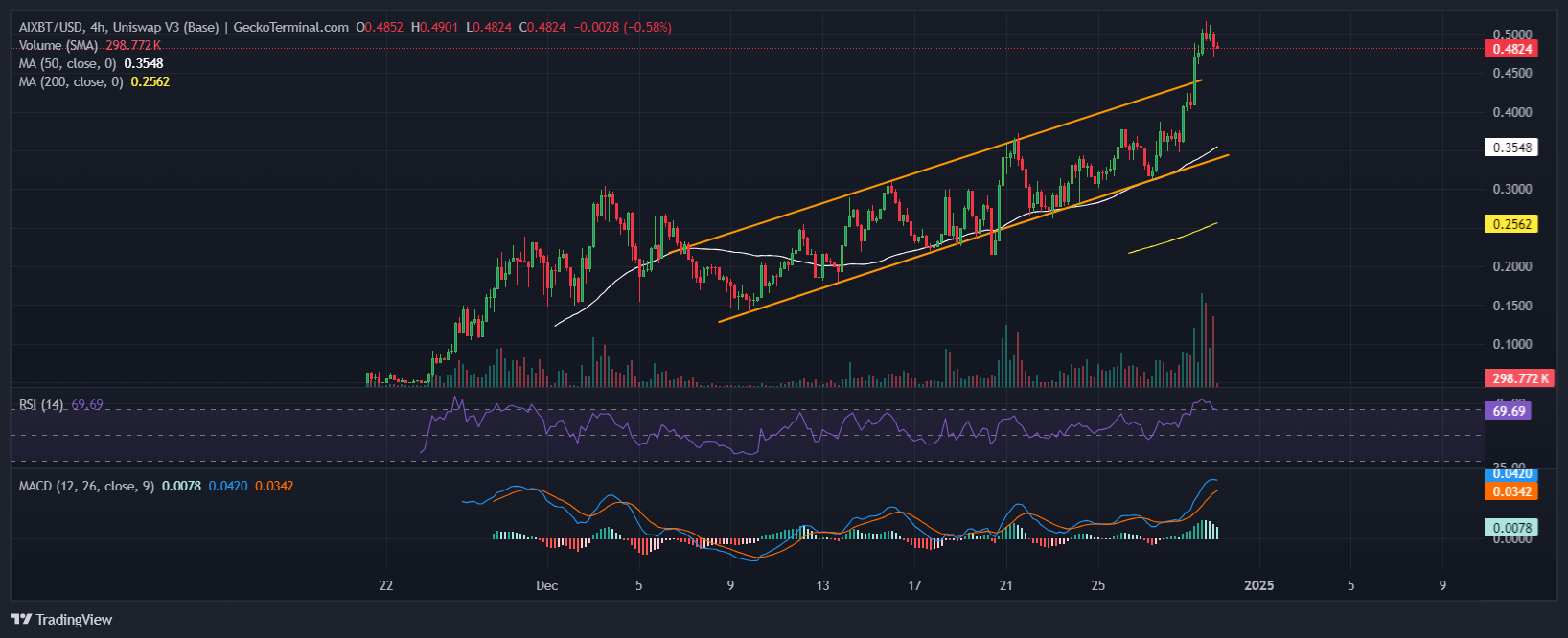 Aixbt By Virtuals Price Chart Analysis Source: GeckoTerminal