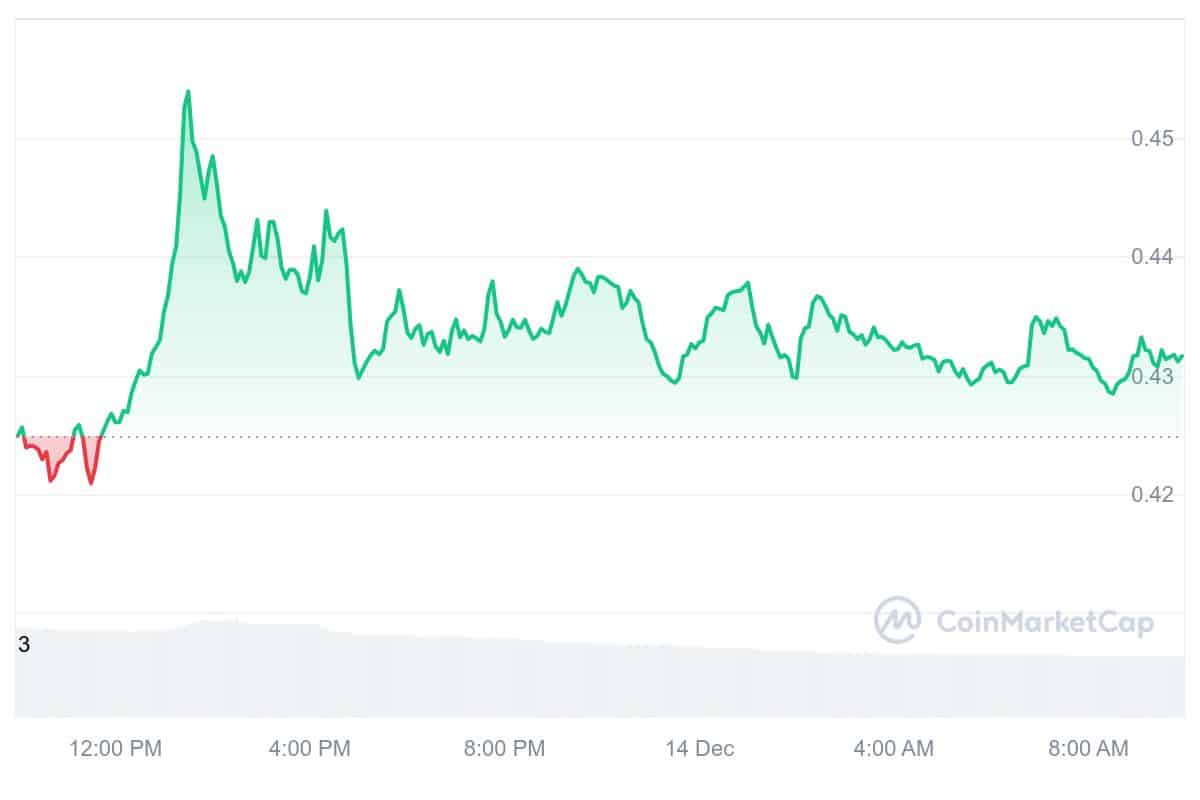 ALGO Price Chart