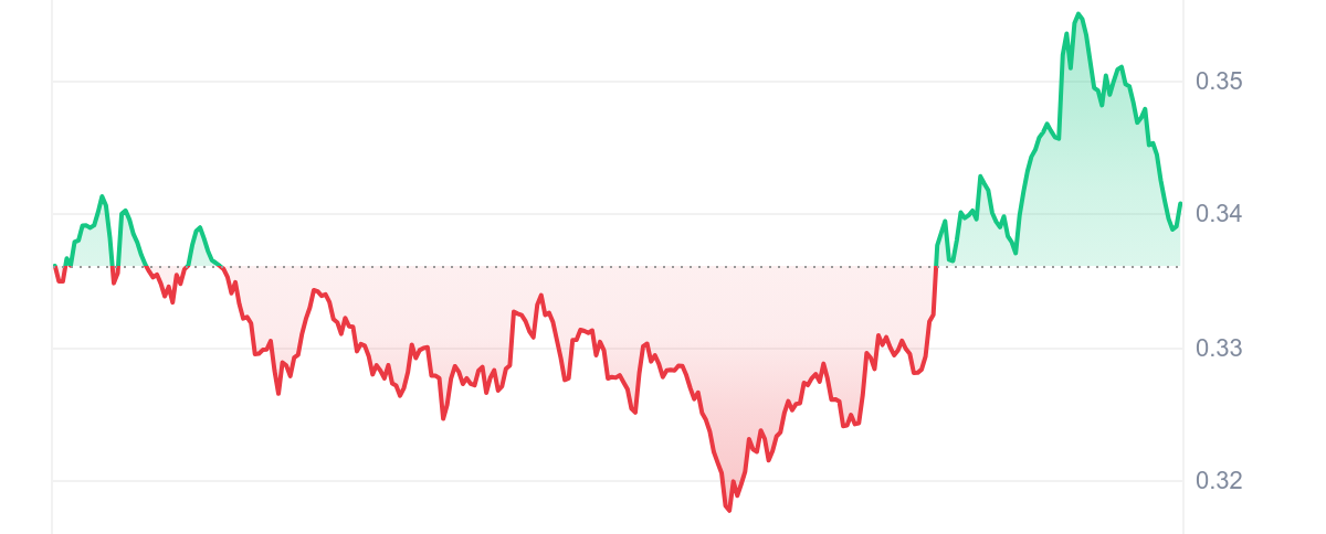 ALGO Price Chart