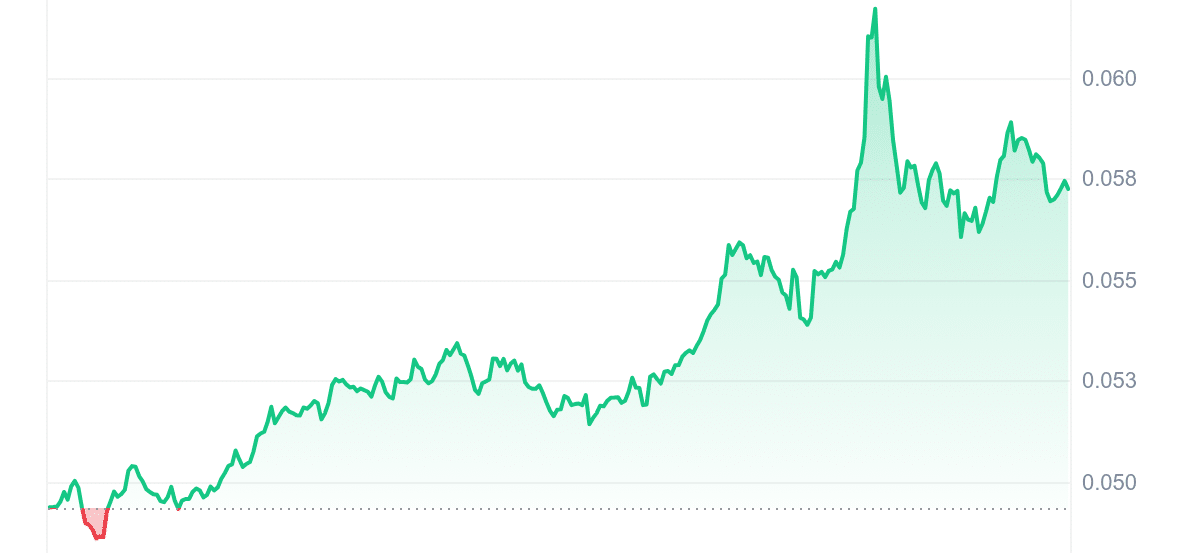 ANKR Price Chart