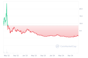 APE_All_graph_coinmarketcap