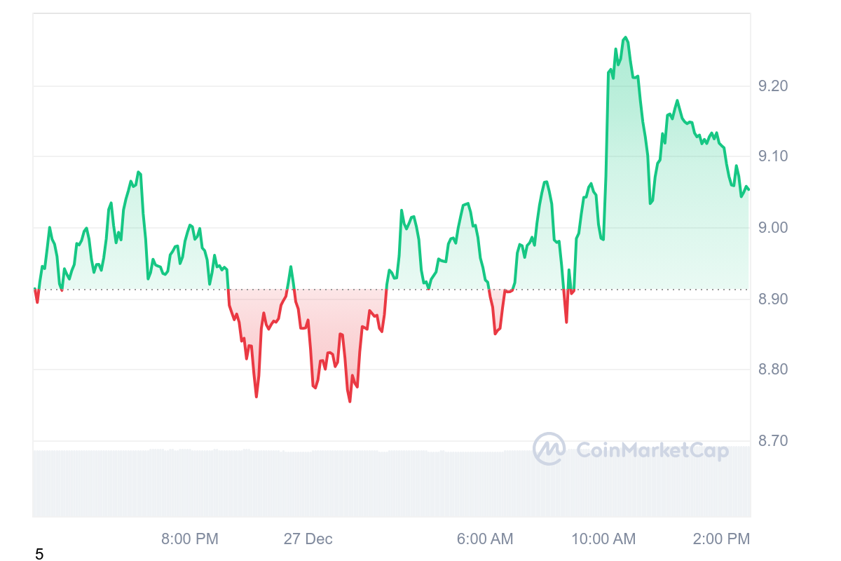 APT Price Chart 