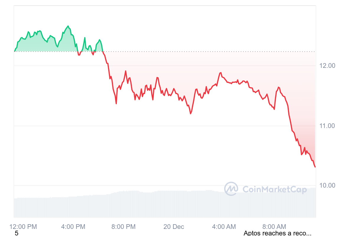 APT Price Chart