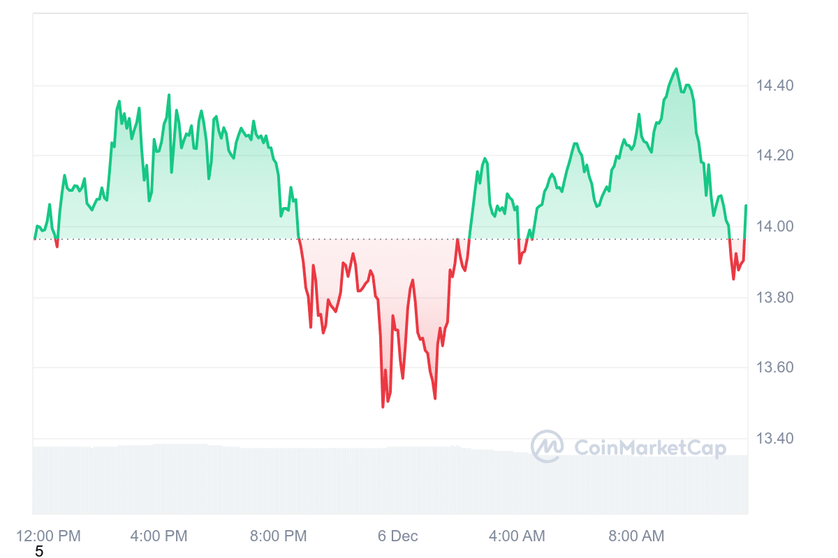 APT Price Chart