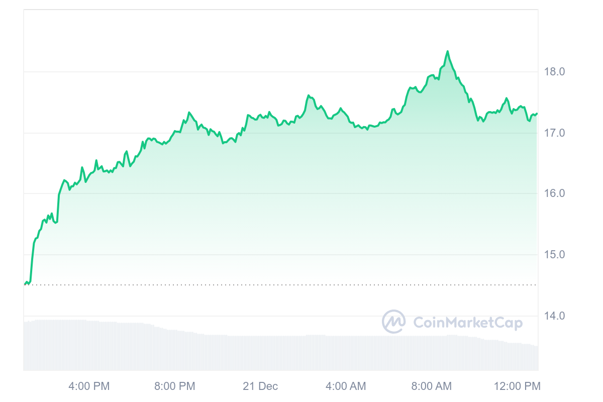 AR Price Chart