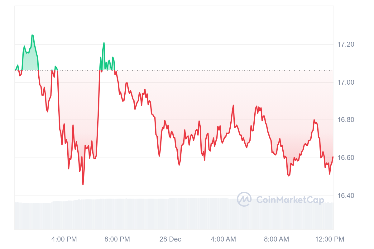 AR Price Chart