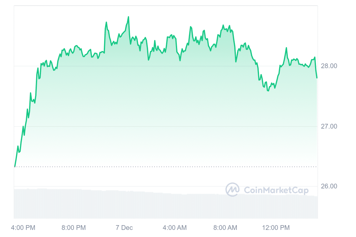 AR Price Chart