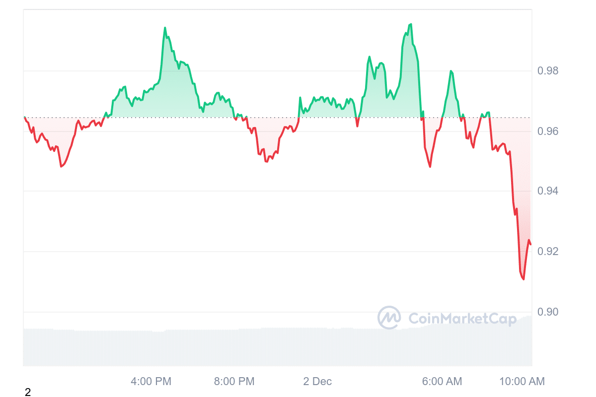 ARB Price Chart