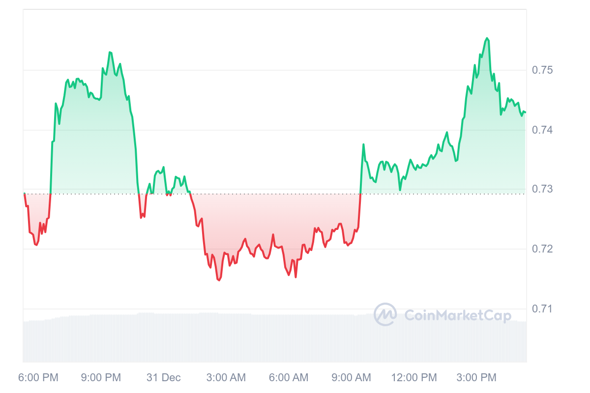 ARB Price Chart