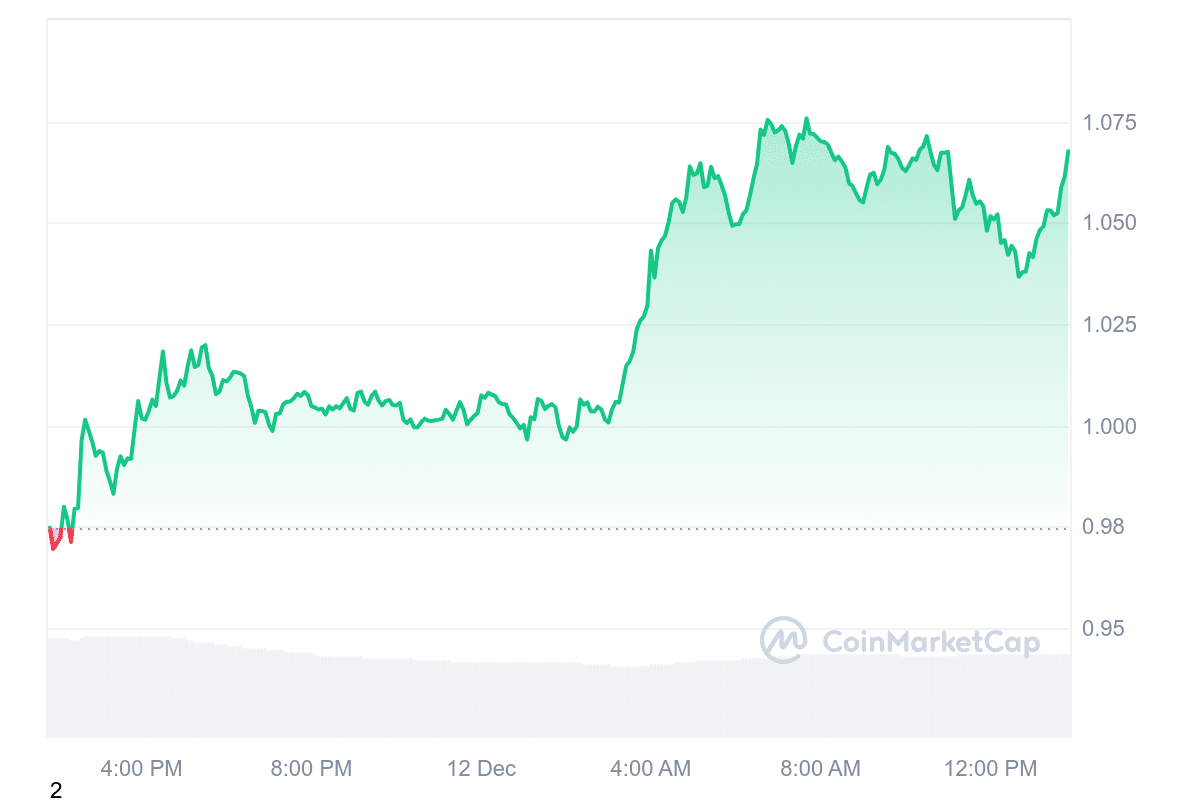 ARB Price Chart