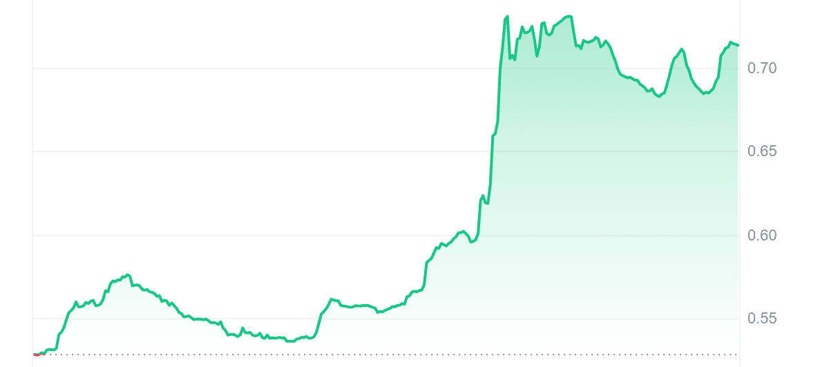 ARTY Price Chart