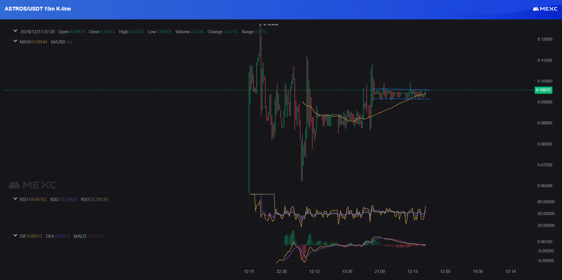 Astros Price Chart Analysis Source: MEXC