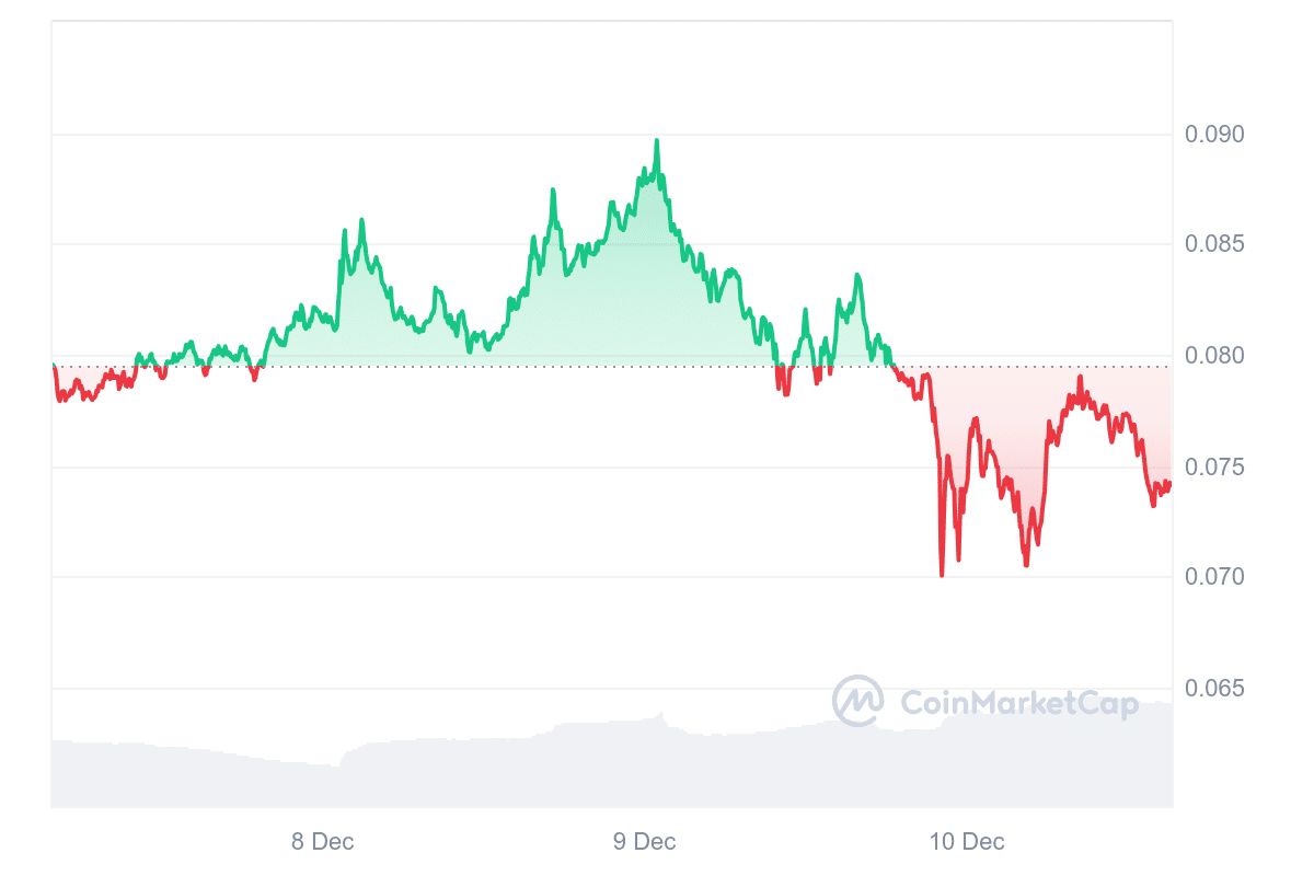 ATH Price Chart