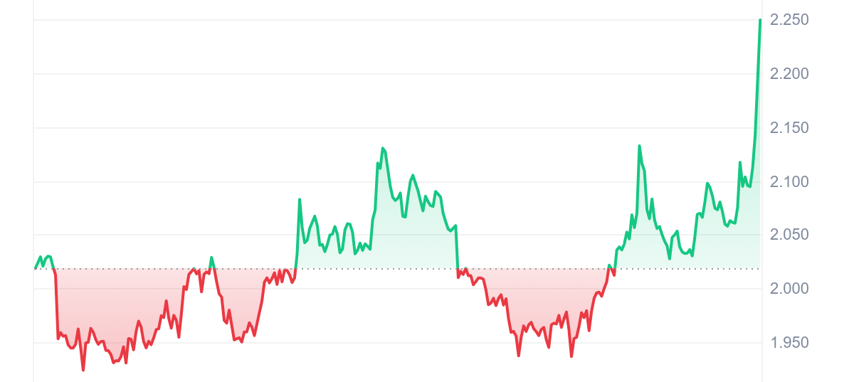 AVA Price Chart