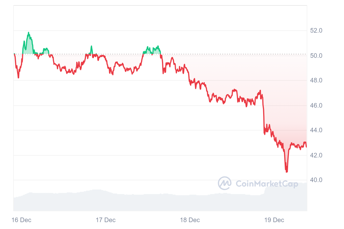 AVAX Price Chart