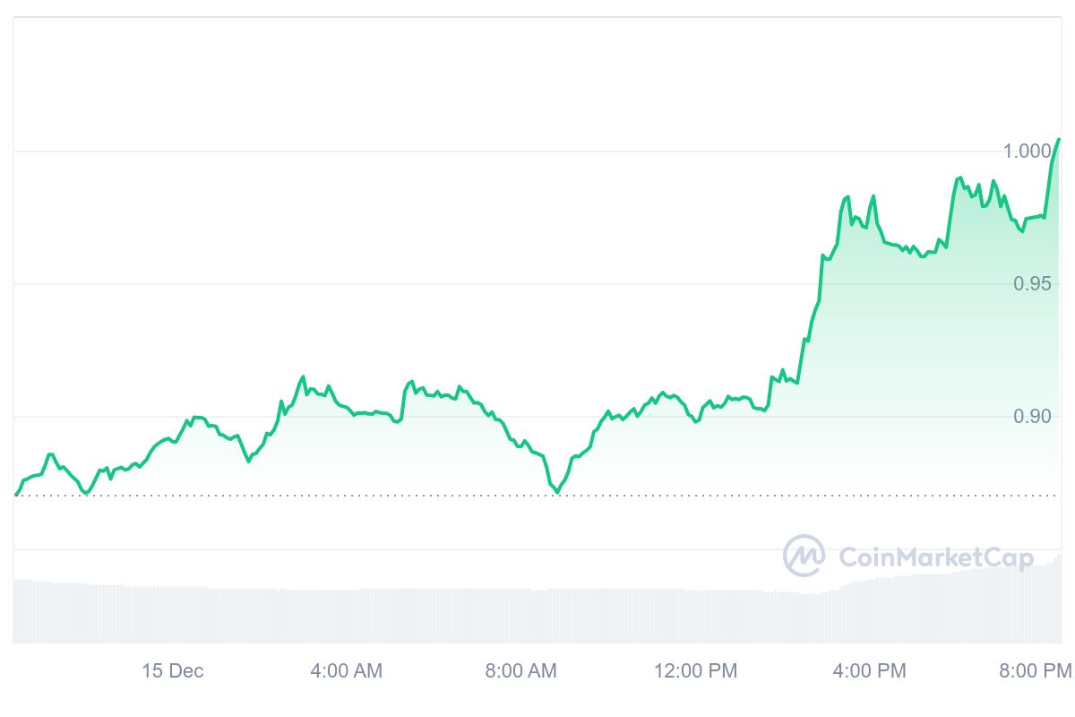 AXL Price Chart 