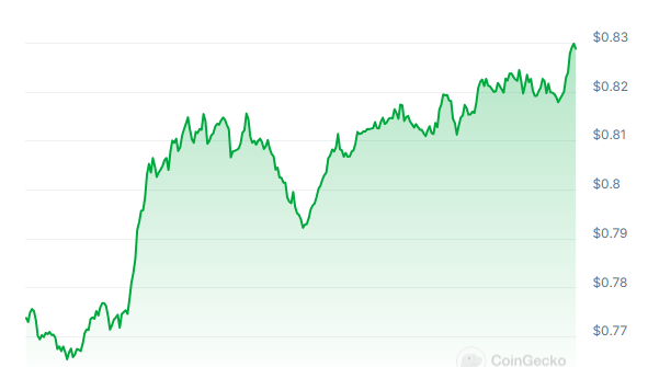 AXL Price Chart