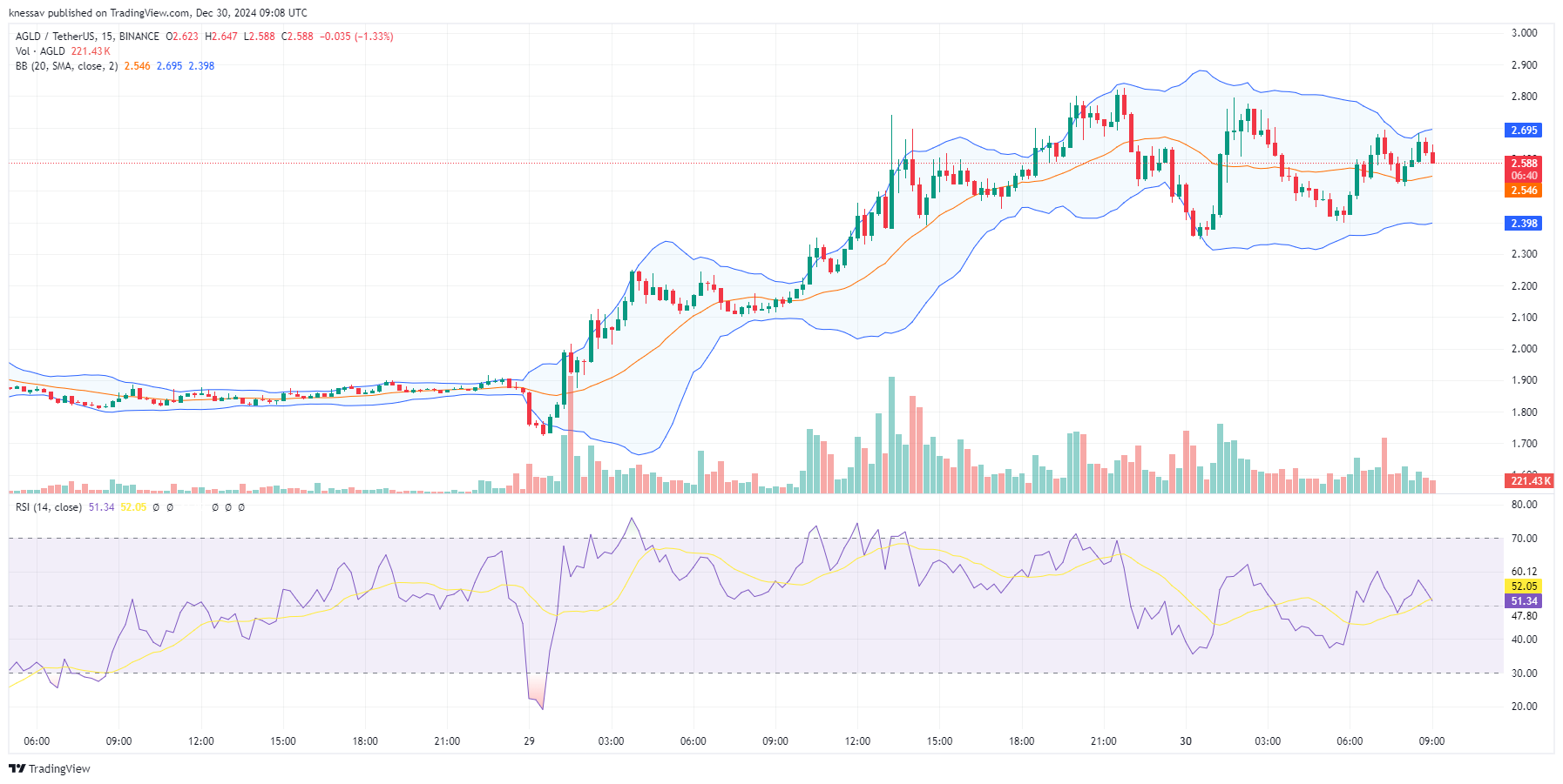 Adventure Gold Price Prediction