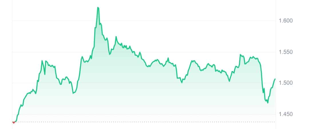 ApeCoin price chart