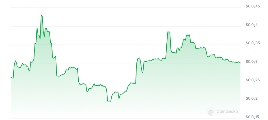 Aura AI price chart