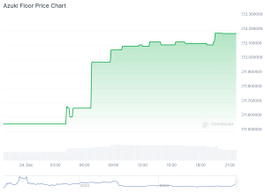 Azuki Floor price chart