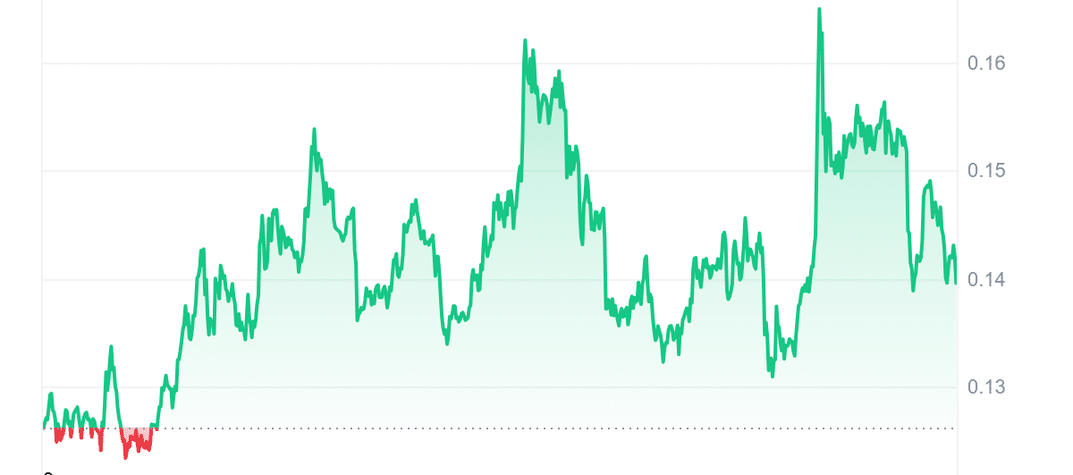 BAN Price Chart