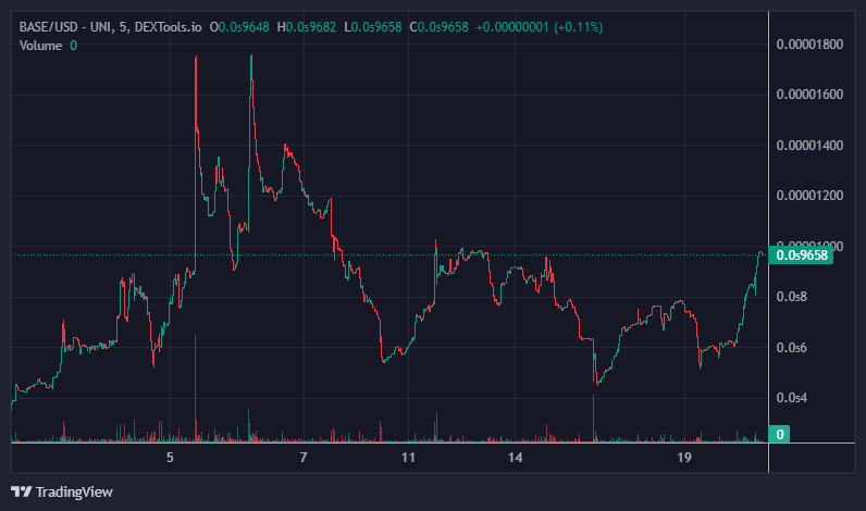 BASE Price Chart