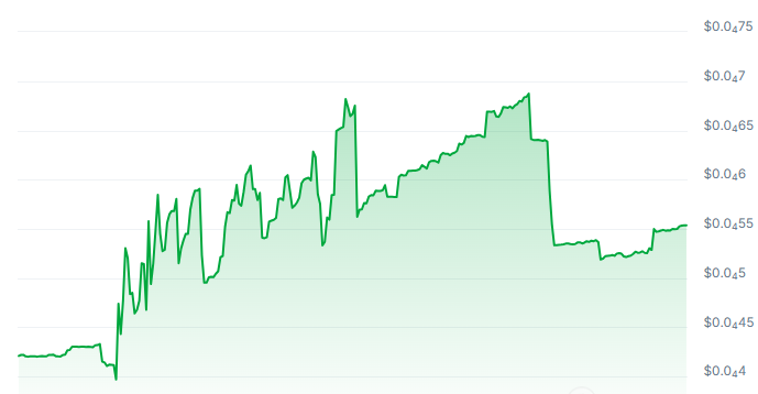 BBONK Price Chart