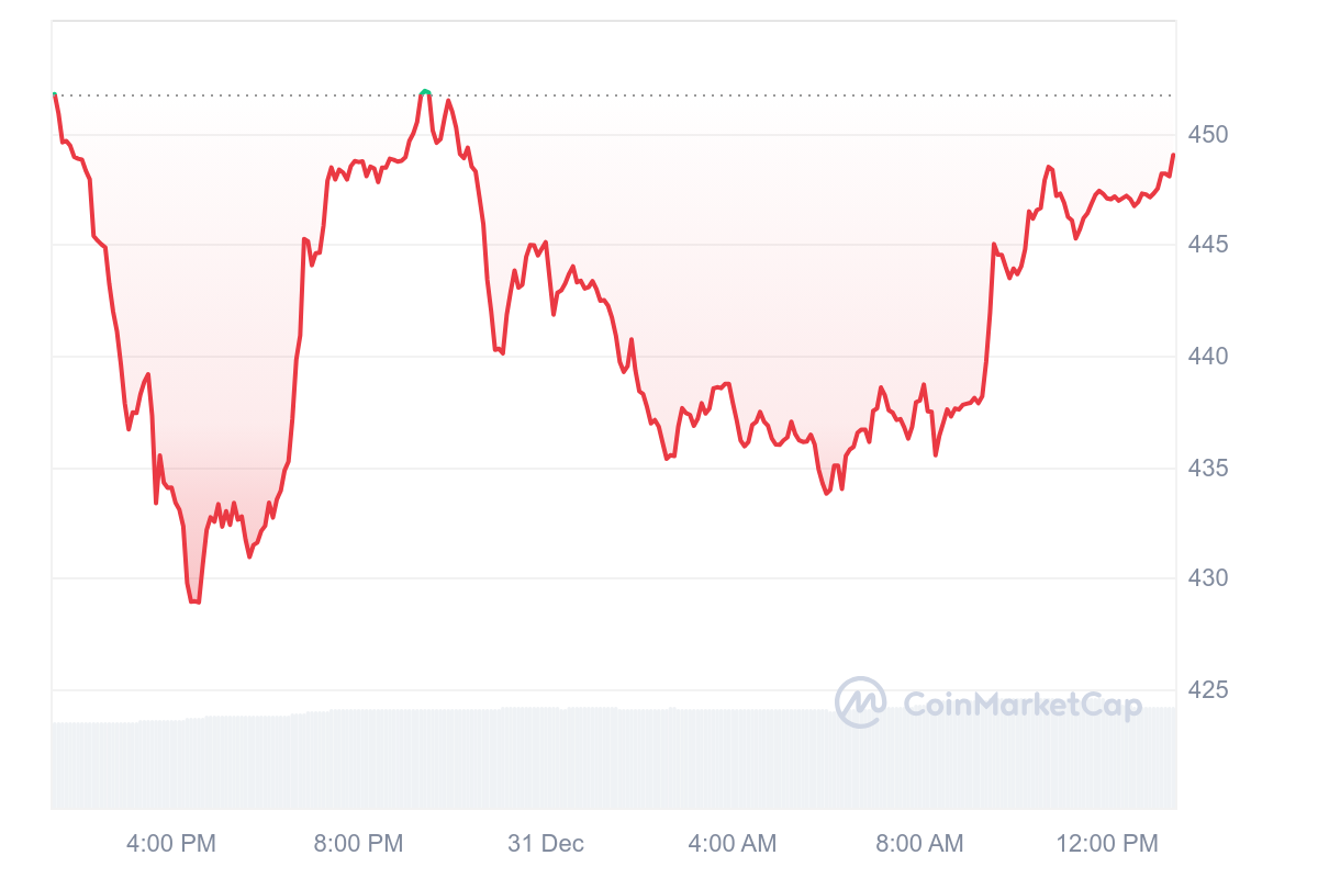 BCH Price Chart 