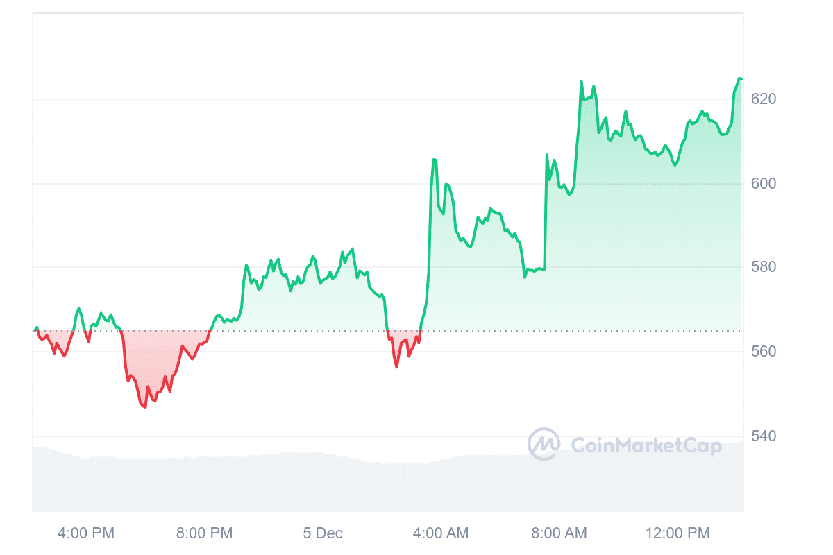 BCH Price Chart