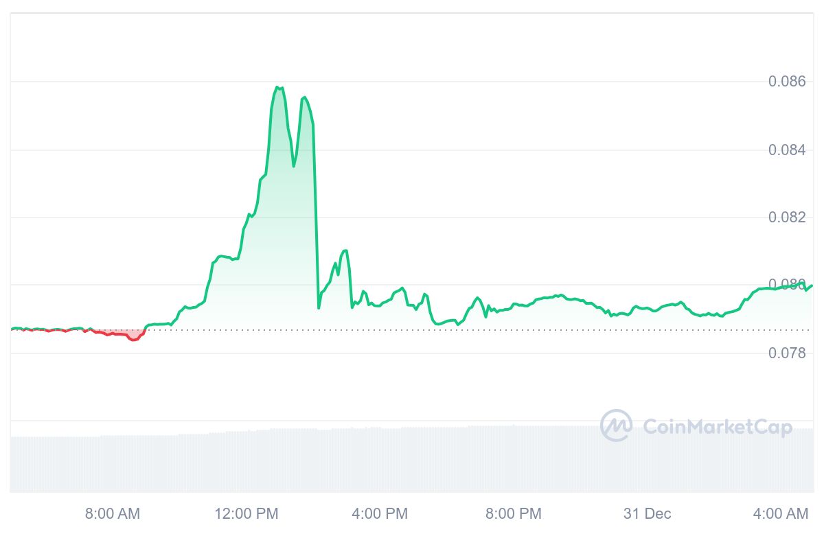 BDX Price Chart