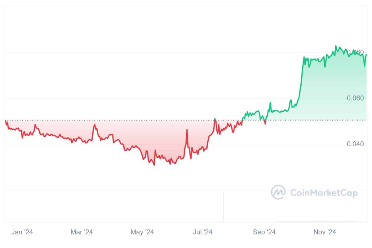 BDX Price Chart