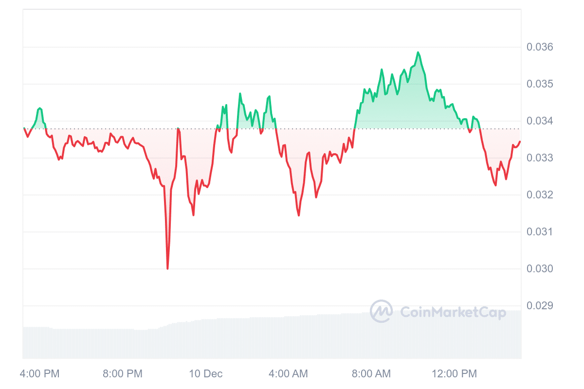 BEAM Price Chart