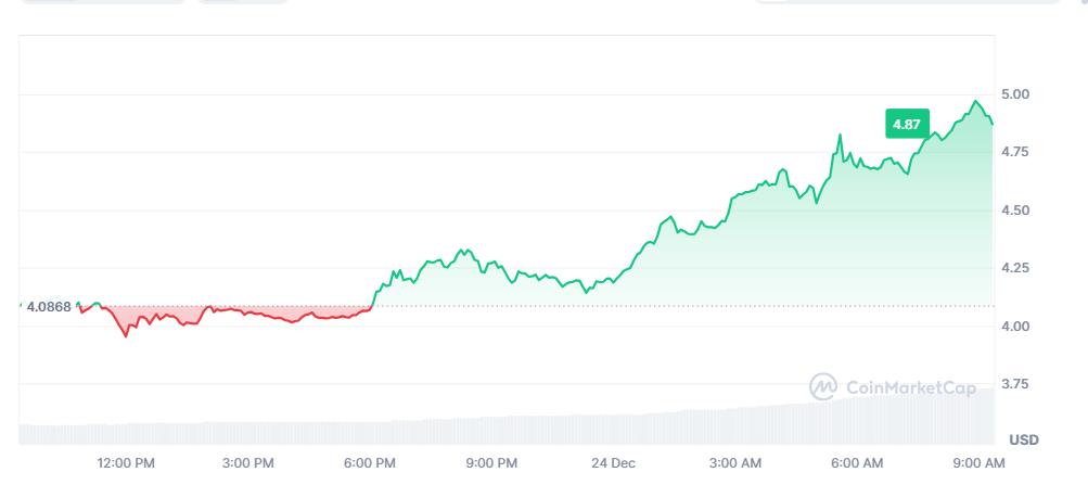 BGB Price Chart 